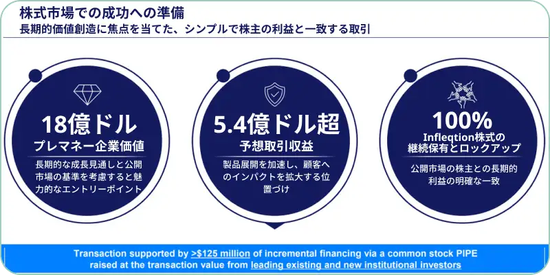 InfleqtionがSPAC合併を通じて株式市場に上場する際の取引の枠組み